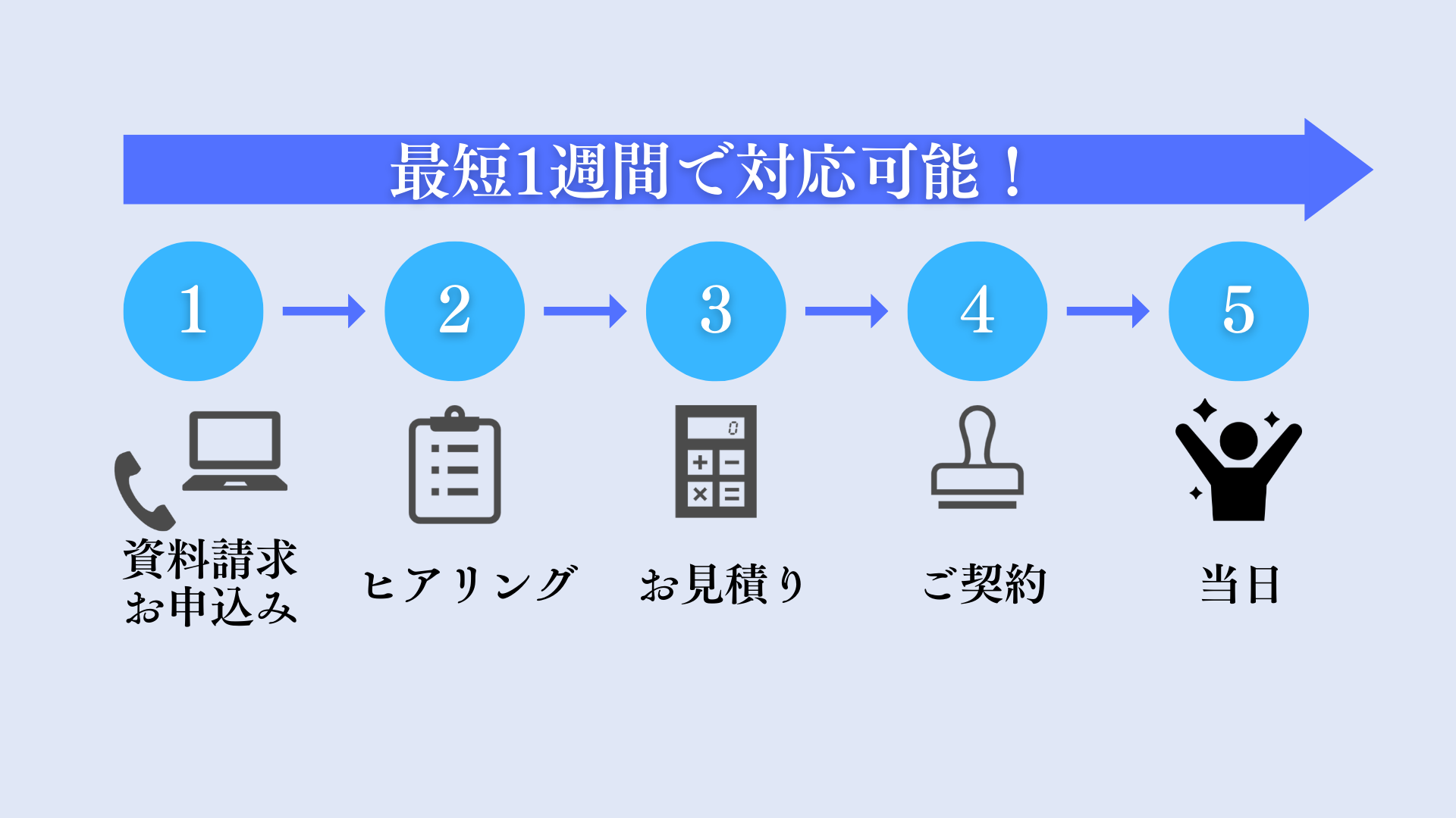 お申し込みの手順